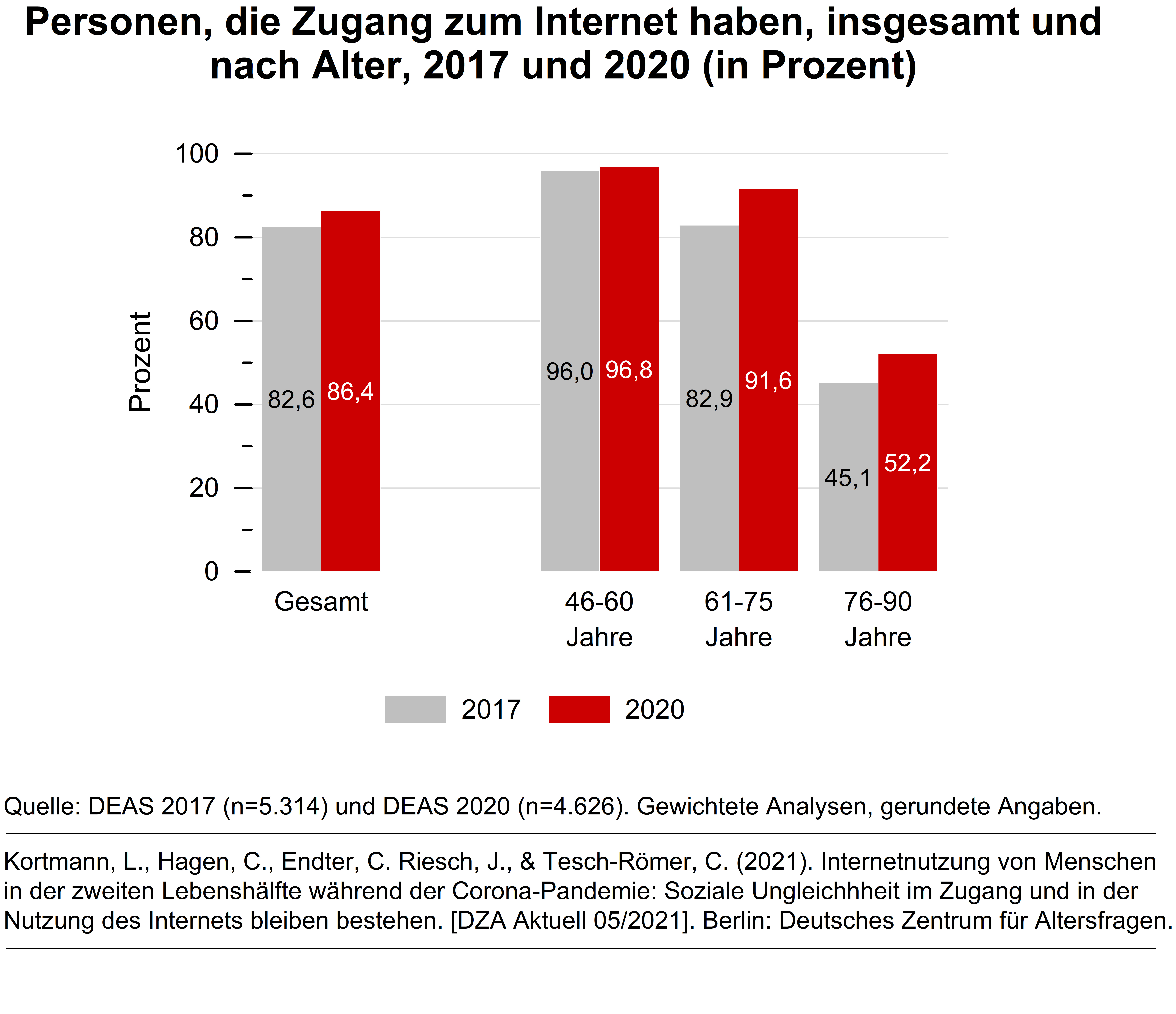 PM_DZA_Aktuell_05_2021_Internetzugang.jpg Balkendiagramm zeigt Anteile von Personen zwischen 46 und 90 Jahren, die Zugang zum Internet haben, nach Alter im Jahr 2017 und 2020